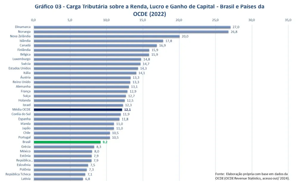 Dados da Receita Federal  mostram que o Brasil tributa menos a renda que outros países. E a proposta do governo Lula não altera o peso dessa tributação.