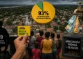 Apenas 29 empregos com carteira assinada, quase 93% da população no Bolsa Família e arrecadação própria inferior a R$ 800 mil: como Itaubal se tornou um dos municípios mais dependentes do poder público no Brasil